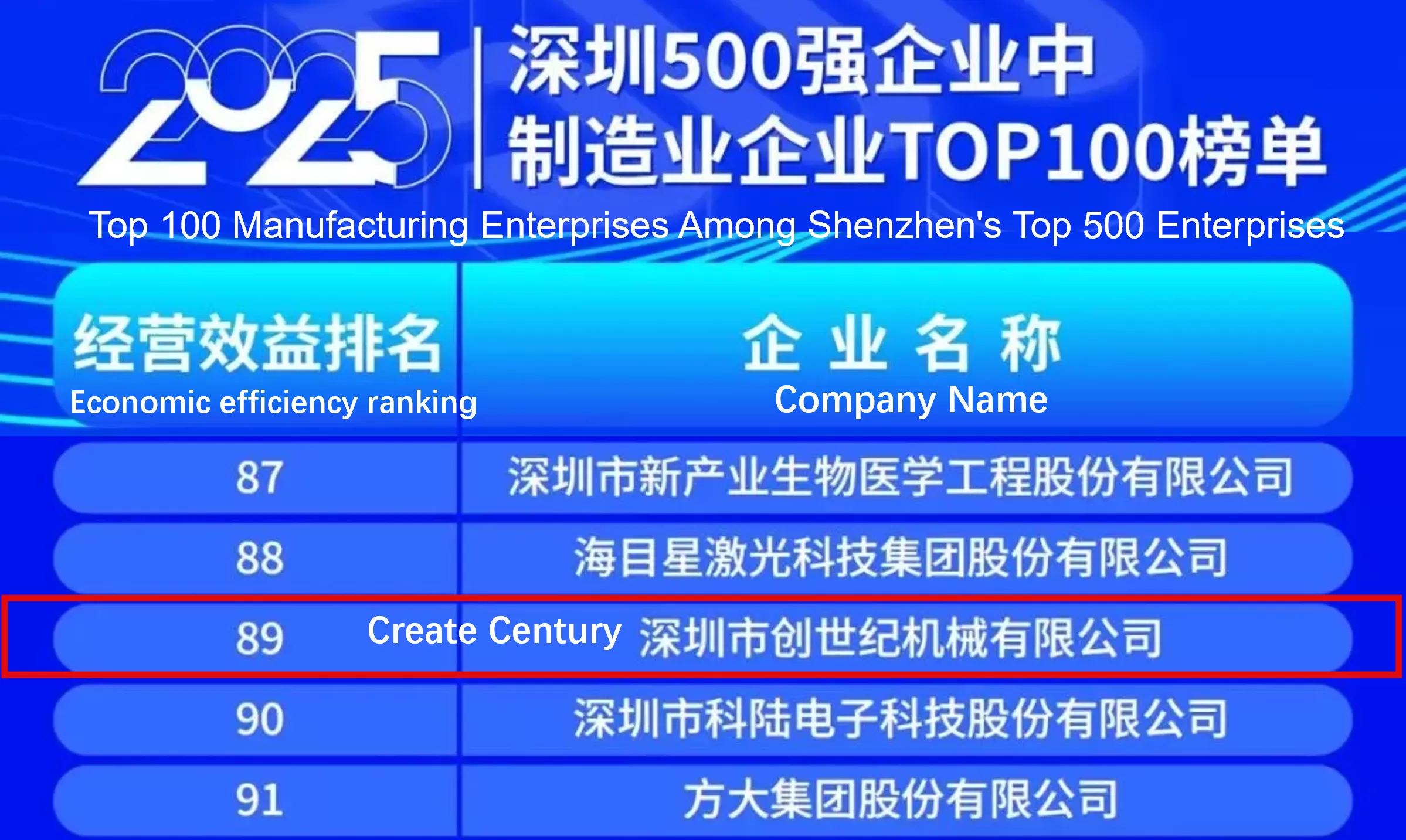 Die Create Century Group wurde in die Liste der Top 500 Unternehmen Shenzhens 2025 aufgenommen und belegt den 211. Platz.